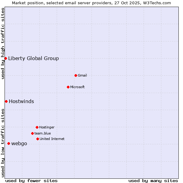 Market position of webgo vs. Hostwinds vs. Liberty Global Group
