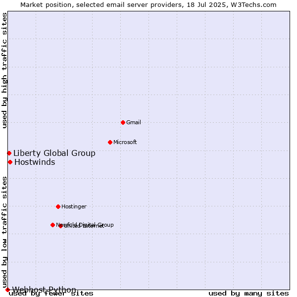 Market position of Hostwinds vs. Liberty Global Group vs. Webhost Python