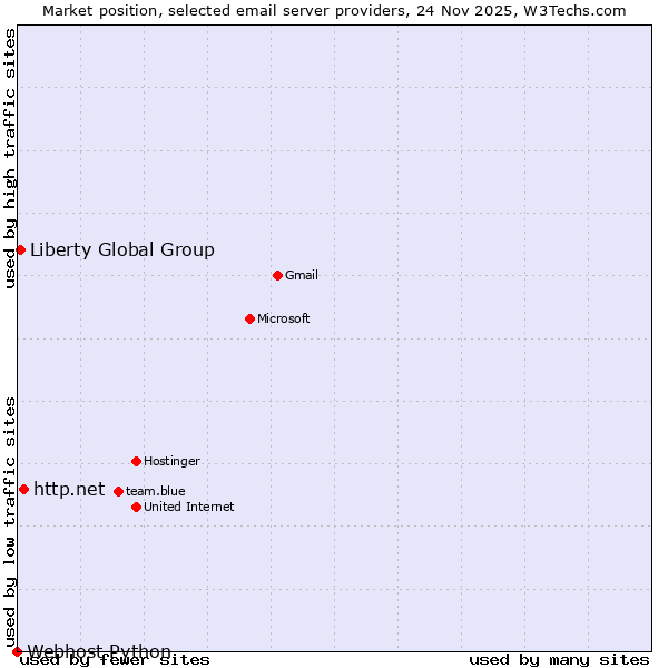 Market position of http.net vs. Liberty Global Group vs. Webhost Python