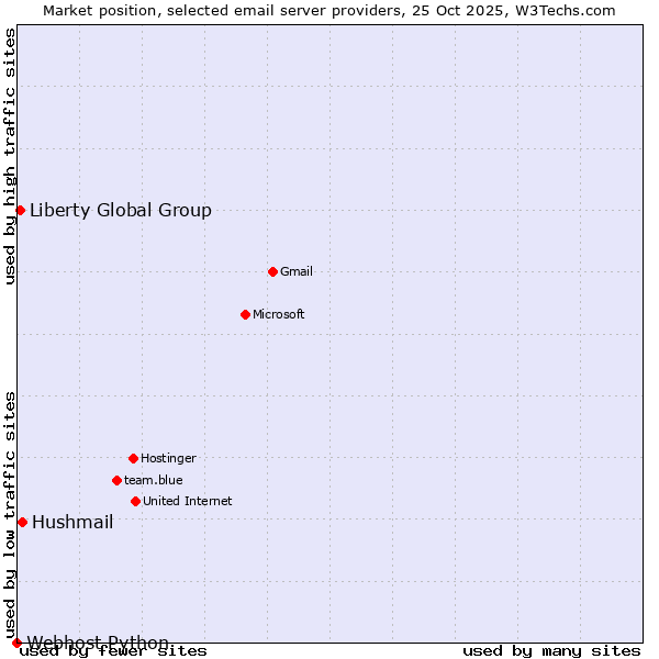 Market position of Hushmail vs. Liberty Global Group vs. Webhost Python