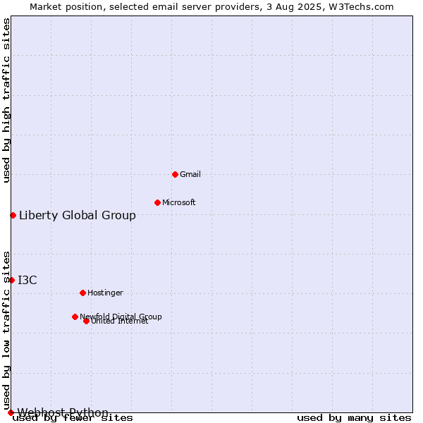 Market position of Liberty Global Group vs. I3C vs. Webhost Python