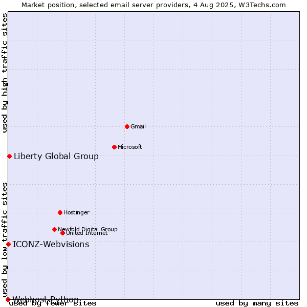 Market position of Liberty Global Group vs. ICONZ-Webvisions vs. Webhost Python