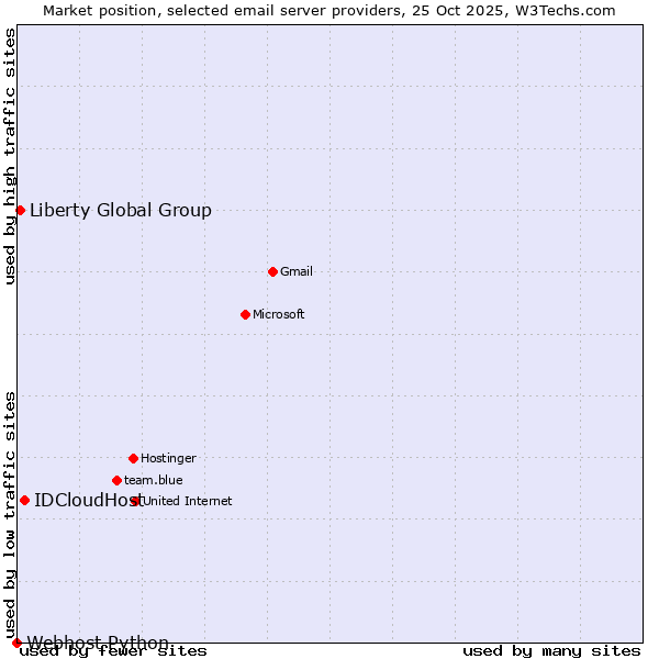 Market position of IDCloudHost vs. Liberty Global Group vs. Webhost Python