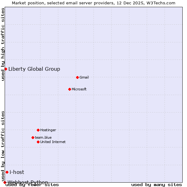 Market position of i-host vs. Liberty Global Group vs. Webhost Python