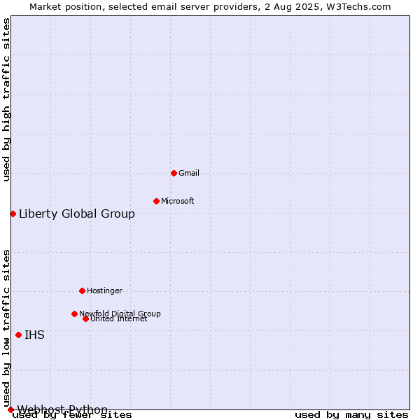 Market position of IHS vs. Liberty Global Group vs. Webhost Python