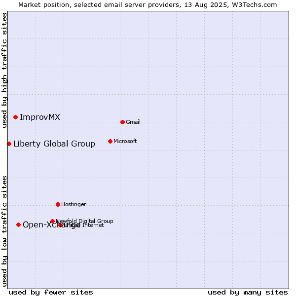 Market position of Open-Xchange vs. ImprovMX vs. Liberty Global Group