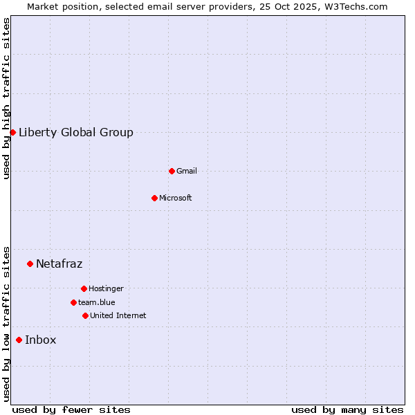 Market position of Netafraz vs. Inbox vs. Liberty Global Group