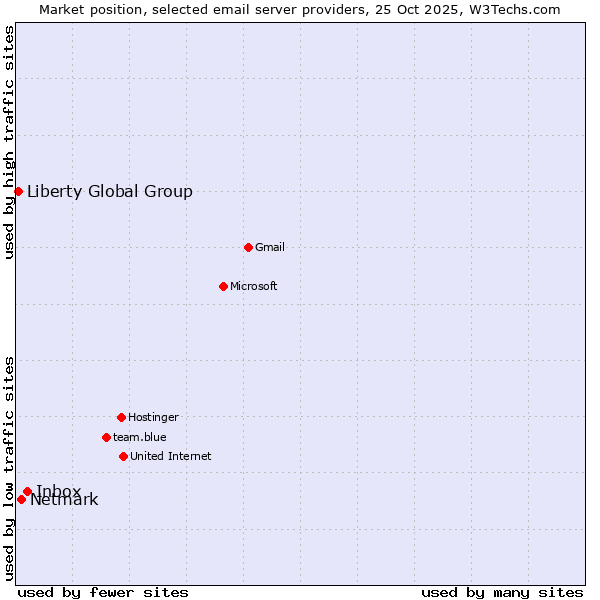 Market position of Inbox vs. Netmark vs. Liberty Global Group