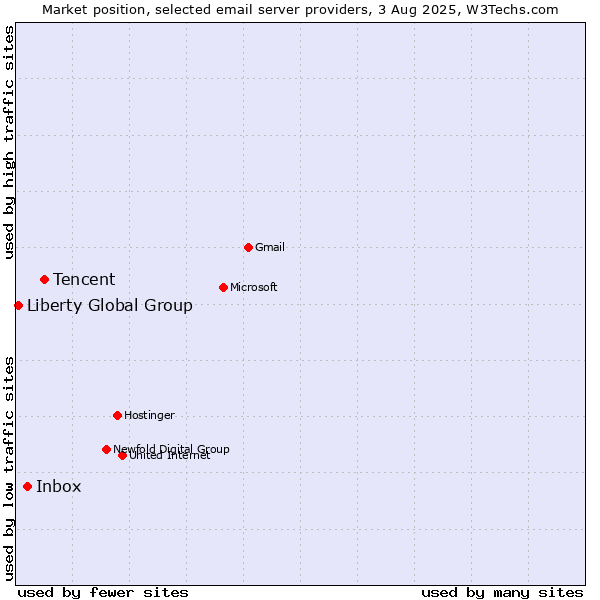 Market position of Tencent vs. Inbox vs. Liberty Global Group