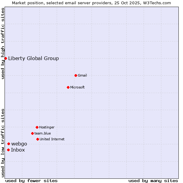 Market position of webgo vs. Inbox vs. Liberty Global Group