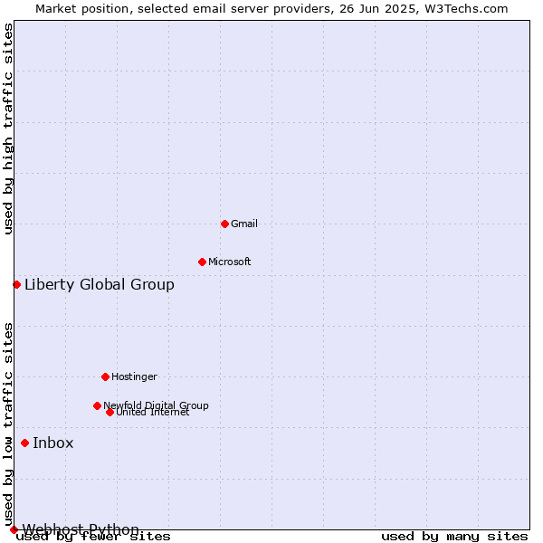 Market position of Inbox vs. Liberty Global Group vs. Webhost Python