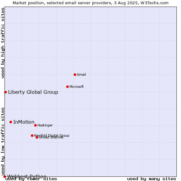 Market position of InMotion vs. Liberty Global Group vs. Webhost Python
