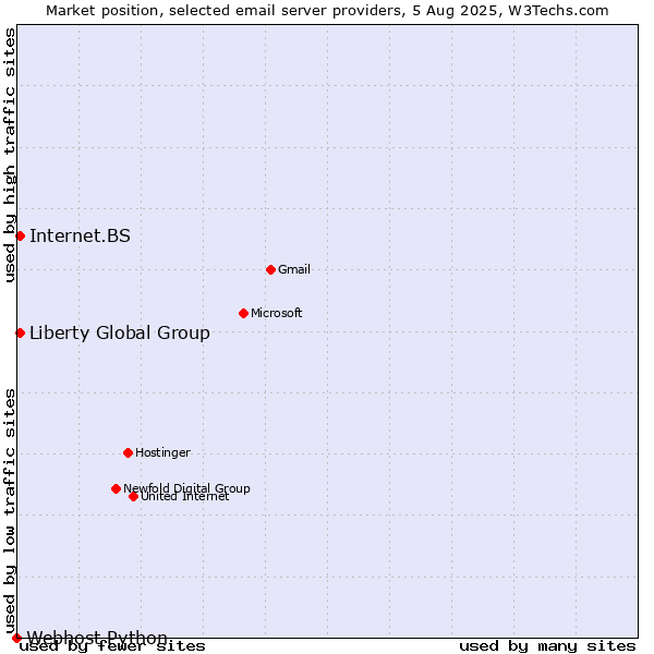 Market position of Liberty Global Group vs. Internet.BS vs. Webhost Python