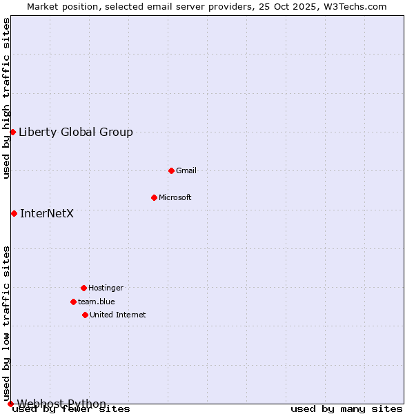 Market position of InterNetX vs. Liberty Global Group vs. Webhost Python