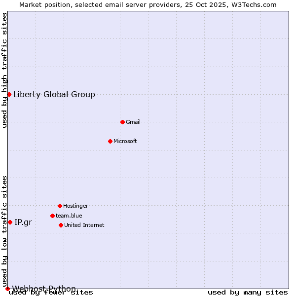 Market position of IP.gr vs. Liberty Global Group vs. Webhost Python