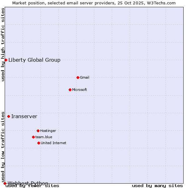 Market position of Iranserver vs. Liberty Global Group vs. Webhost Python