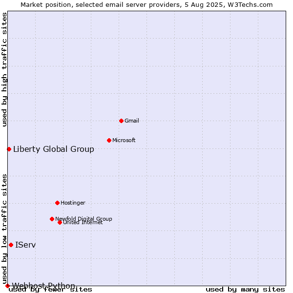 Market position of IServ vs. Liberty Global Group vs. Webhost Python