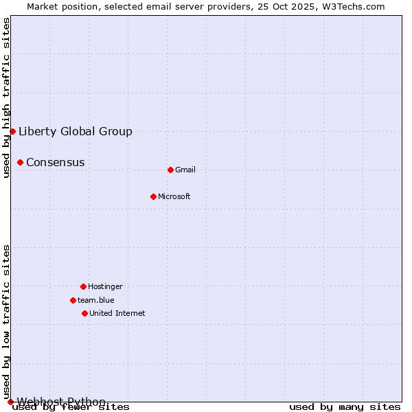 Market position of Consensus vs. Liberty Global Group vs. Webhost Python
