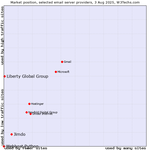 Market position of Jimdo vs. Liberty Global Group vs. Webhost Python
