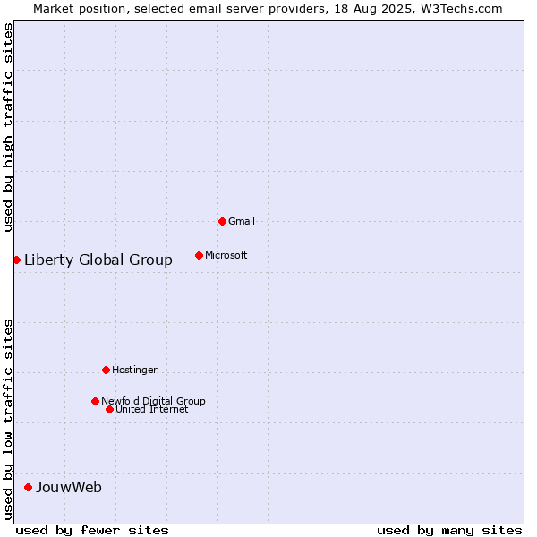 Market position of JouwWeb vs. Liberty Global Group