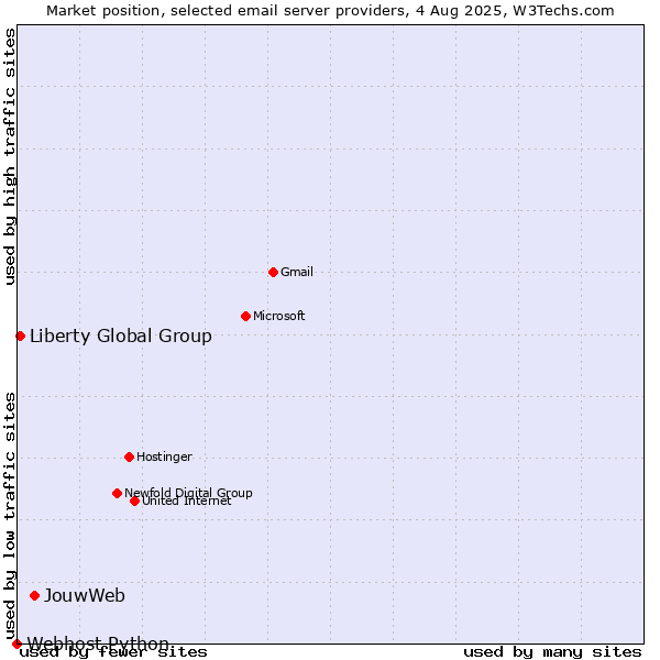 Market position of JouwWeb vs. Liberty Global Group vs. Webhost Python