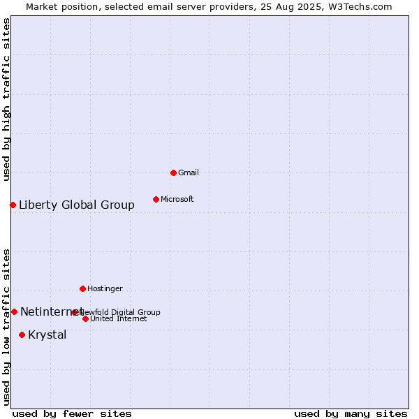 Market position of Krystal vs. Netinternet vs. Liberty Global Group
