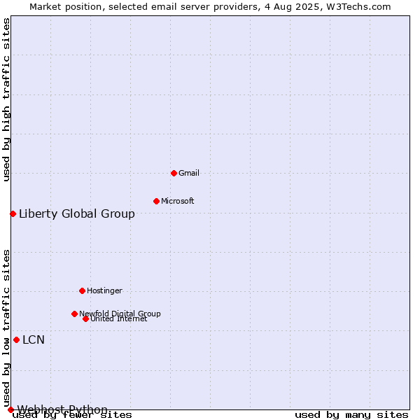 Market position of LCN vs. Liberty Global Group vs. Webhost Python