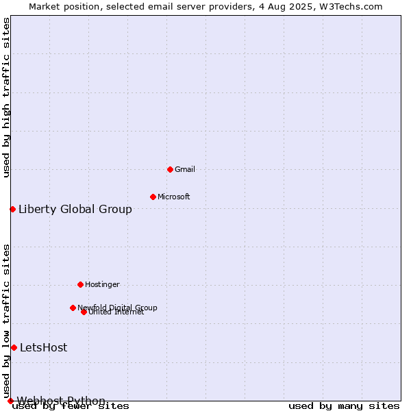 Market position of LetsHost vs. Liberty Global Group vs. Webhost Python
