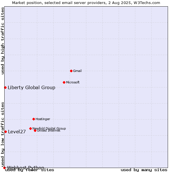 Market position of Level27 vs. Liberty Global Group vs. Webhost Python