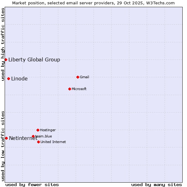 Market position of Linode vs. Netinternet vs. Liberty Global Group