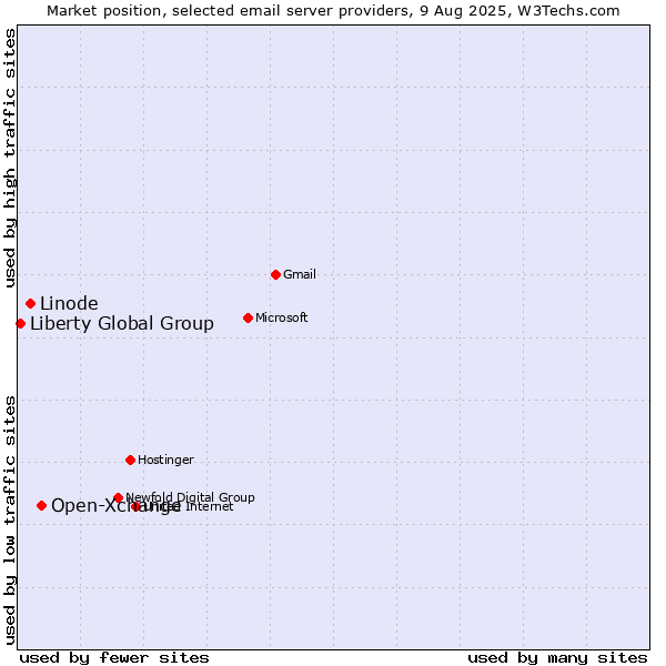 Market position of Open-Xchange vs. Linode vs. Liberty Global Group