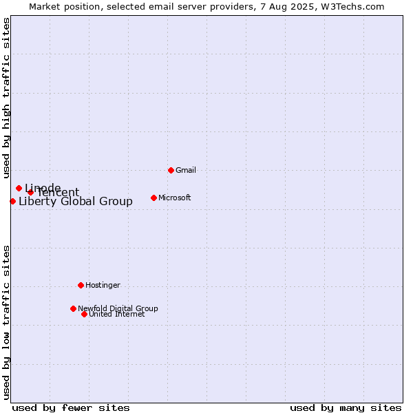 Market position of Tencent vs. Linode vs. Liberty Global Group