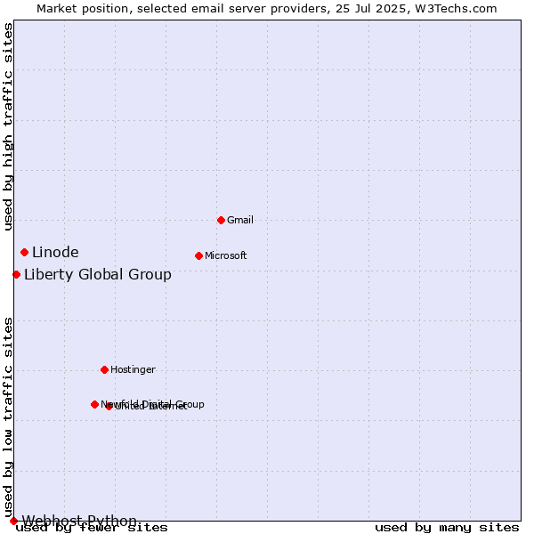 Market position of Linode vs. Liberty Global Group vs. Webhost Python