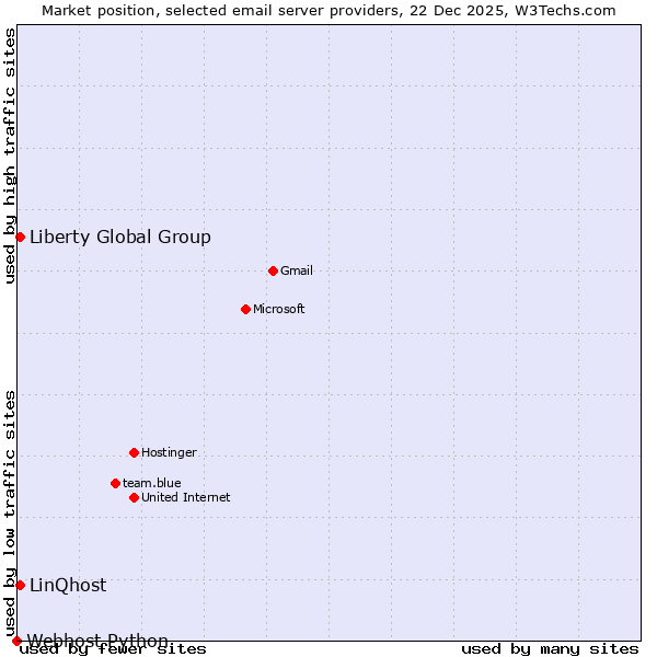 Market position of Liberty Global Group vs. LinQhost vs. Webhost Python