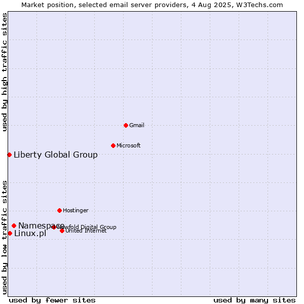 Market position of Namespace vs. Linux.pl vs. Liberty Global Group