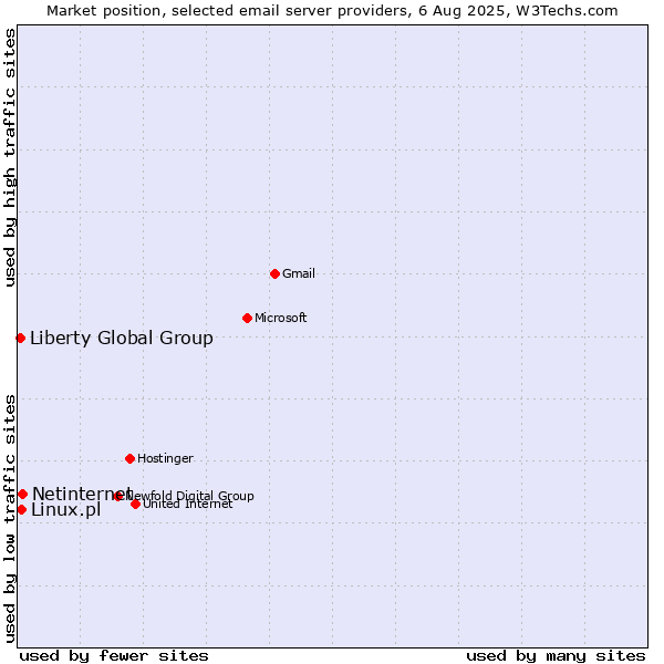 Market position of Netinternet vs. Linux.pl vs. Liberty Global Group