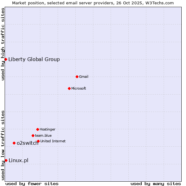 Market position of o2switch vs. Linux.pl vs. Liberty Global Group