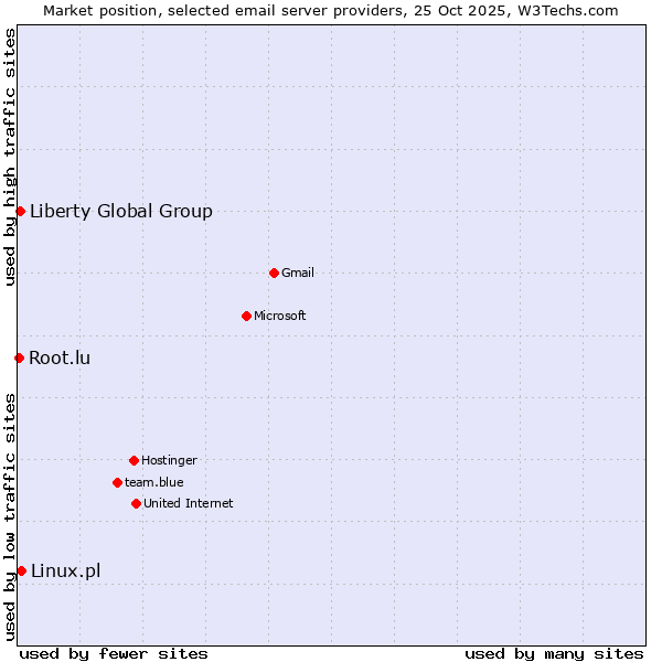 Market position of Linux.pl vs. Liberty Global Group vs. Root.lu