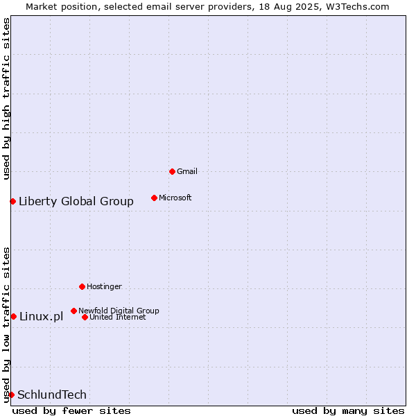 Market position of Linux.pl vs. Liberty Global Group vs. SchlundTech