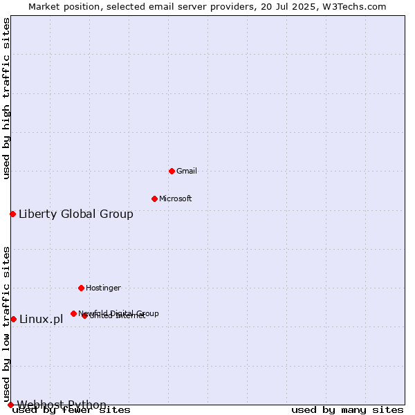 Market position of Linux.pl vs. Liberty Global Group vs. Webhost Python