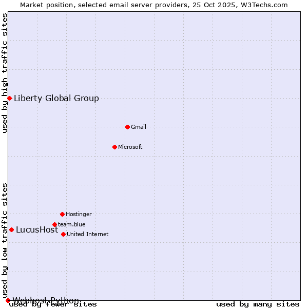 Market position of LucusHost vs. Liberty Global Group vs. Webhost Python