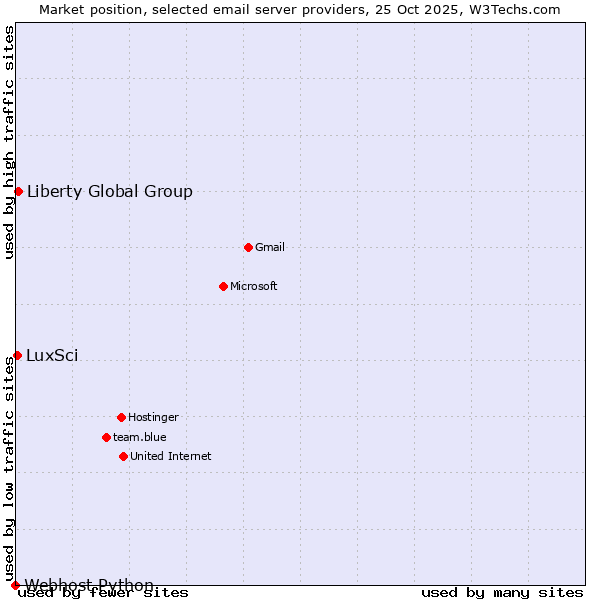 Market position of Liberty Global Group vs. LuxSci vs. Webhost Python