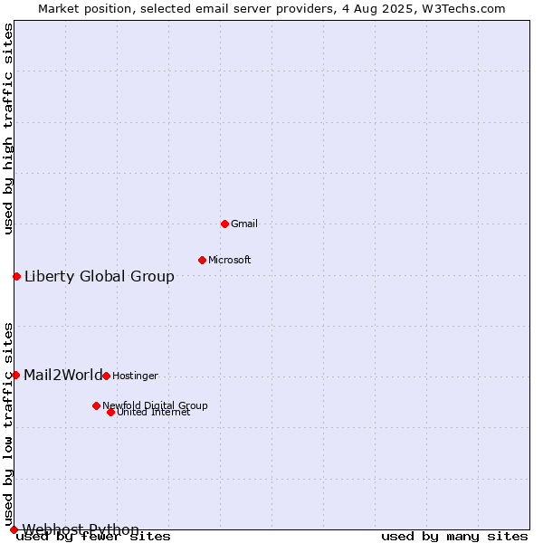 Market position of Liberty Global Group vs. Mail2World vs. Webhost Python