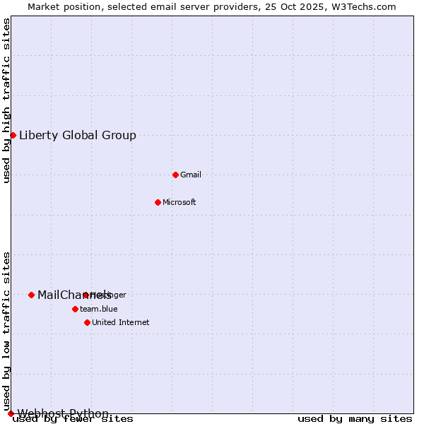 Market position of MailChannels vs. Liberty Global Group vs. Webhost Python