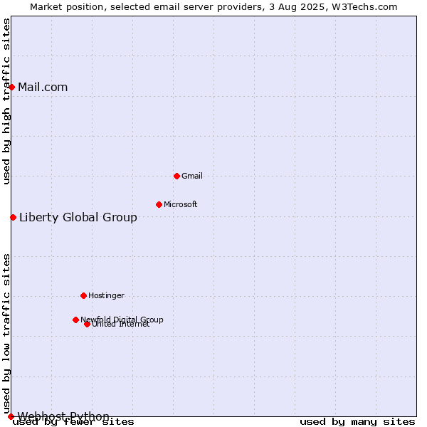 Market position of Liberty Global Group vs. Mail.com vs. Webhost Python
