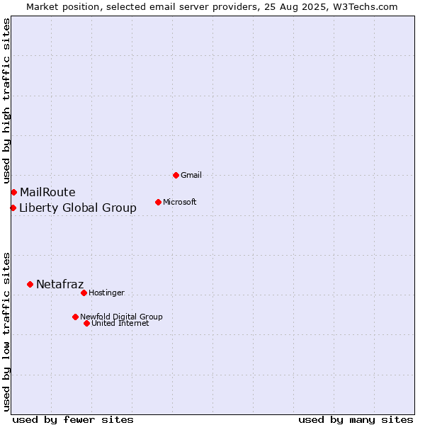 Market position of Netafraz vs. MailRoute vs. Liberty Global Group