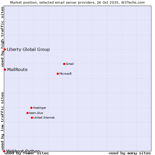 Market position of MailRoute vs. Liberty Global Group vs. Webhost Python