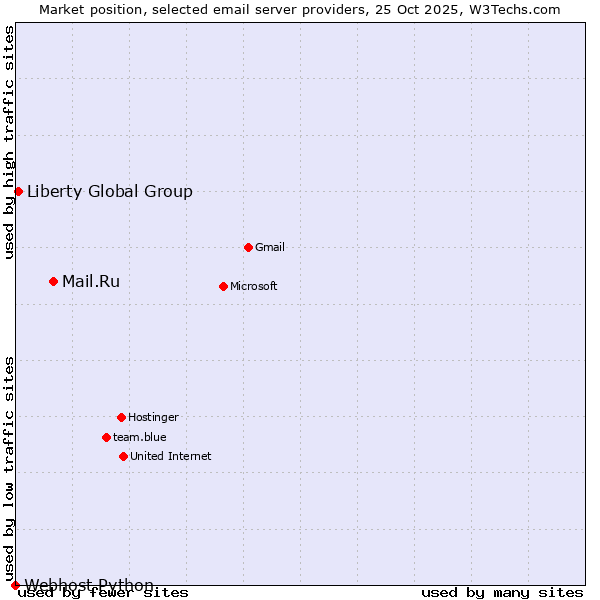 Market position of Mail.Ru vs. Liberty Global Group vs. Webhost Python