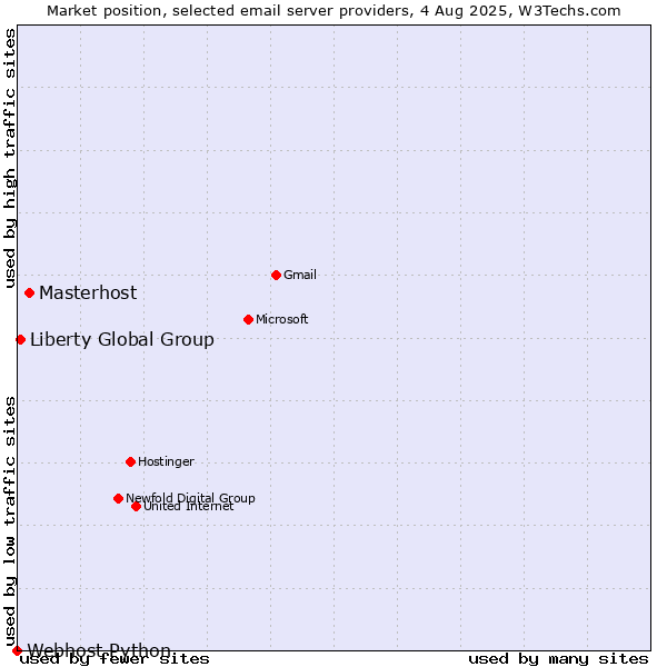 Market position of Masterhost vs. Liberty Global Group vs. Webhost Python