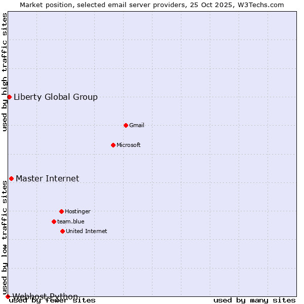 Market position of Master Internet vs. Liberty Global Group vs. Webhost Python